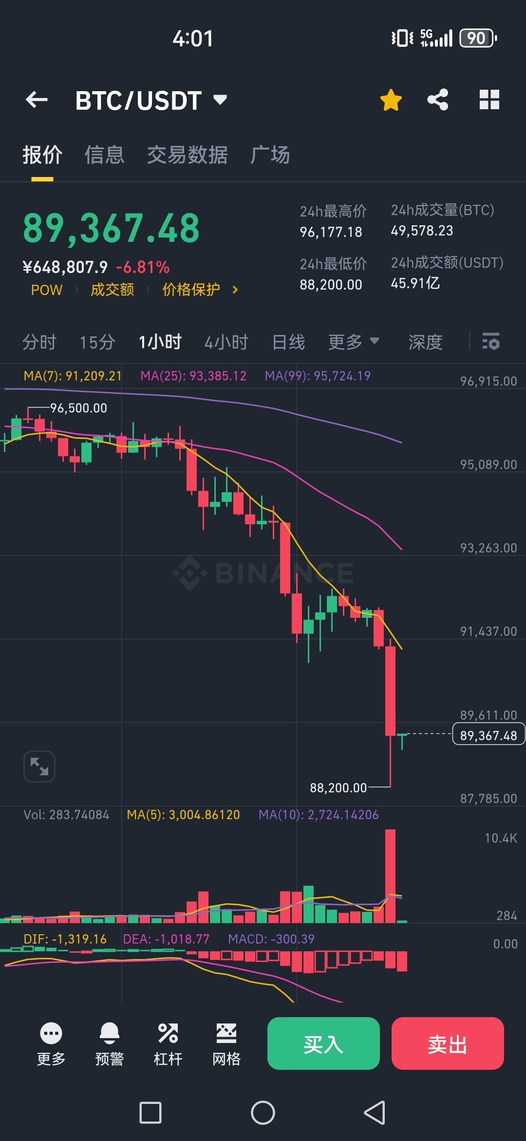 比特币上扬势惊人，一夜飙升18.7%，加密市场沸腾