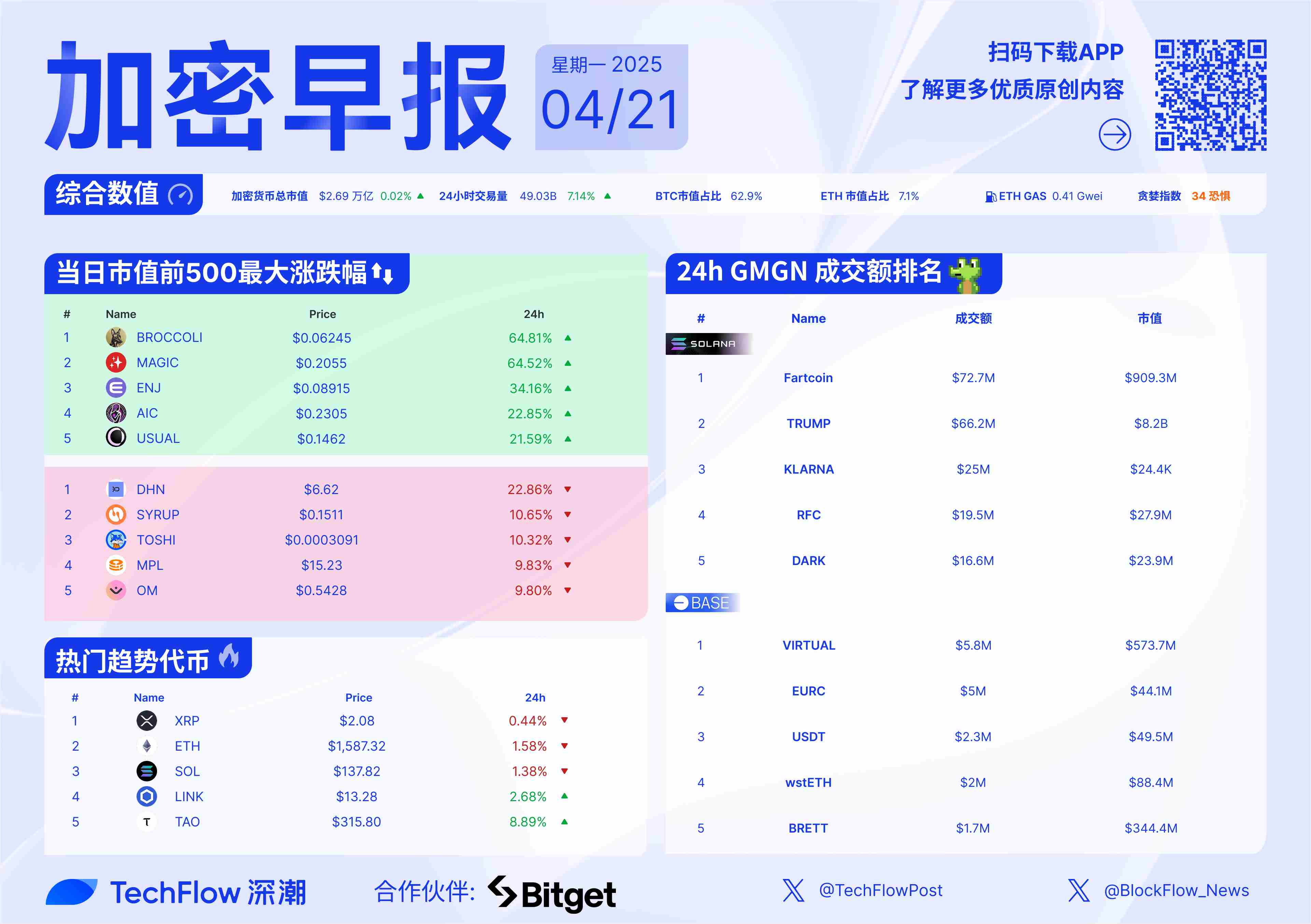 USDT创下年内新高，上扬幅高达7.14%，还能追吗？