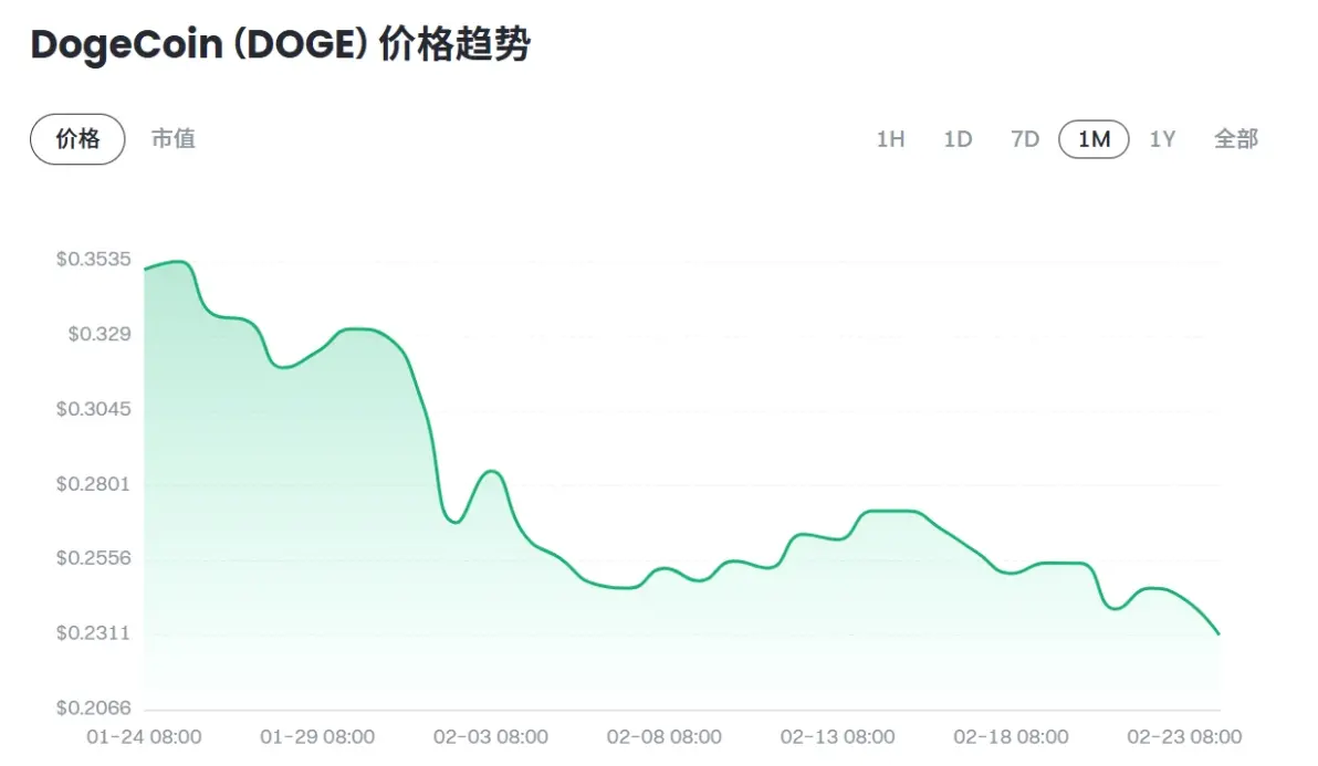 狗狗币刷新年度新高，走高幅高达9.03%，还还值得跟进吗？