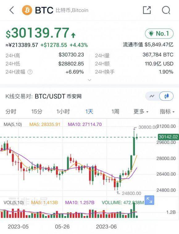 包含比特币飙升势惊人，一夜飙升TON%，加密市场沸腾的词条-九游体育APP